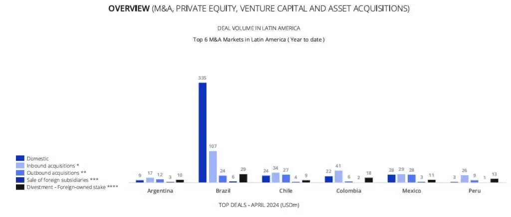 Fusiones y adquisiciones en América Latina cayeron a abril; se destacó acuerdo por Nutresa Fusiones y adquisiciones