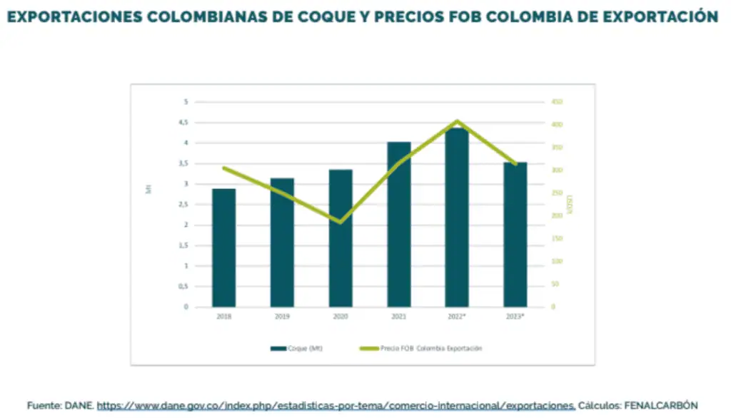 Especial: Minerales Estratégicos Colombia | Así está el panorama de la industria del coque Especial: Minerales Estratégicos Colombia | Así está el panorama de la industria del coque