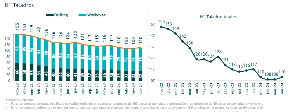 ¿Cómo se comporta la actividad de taladros petroleros en Colombia?