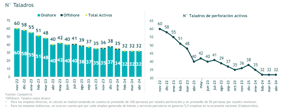 ¿Cómo se comporta la actividad de taladros petroleros en Colombia?