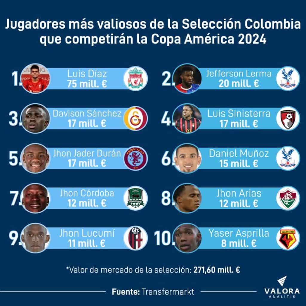 Jugadores de la Selección Colombia más valiosos rumbo a la Copa América.