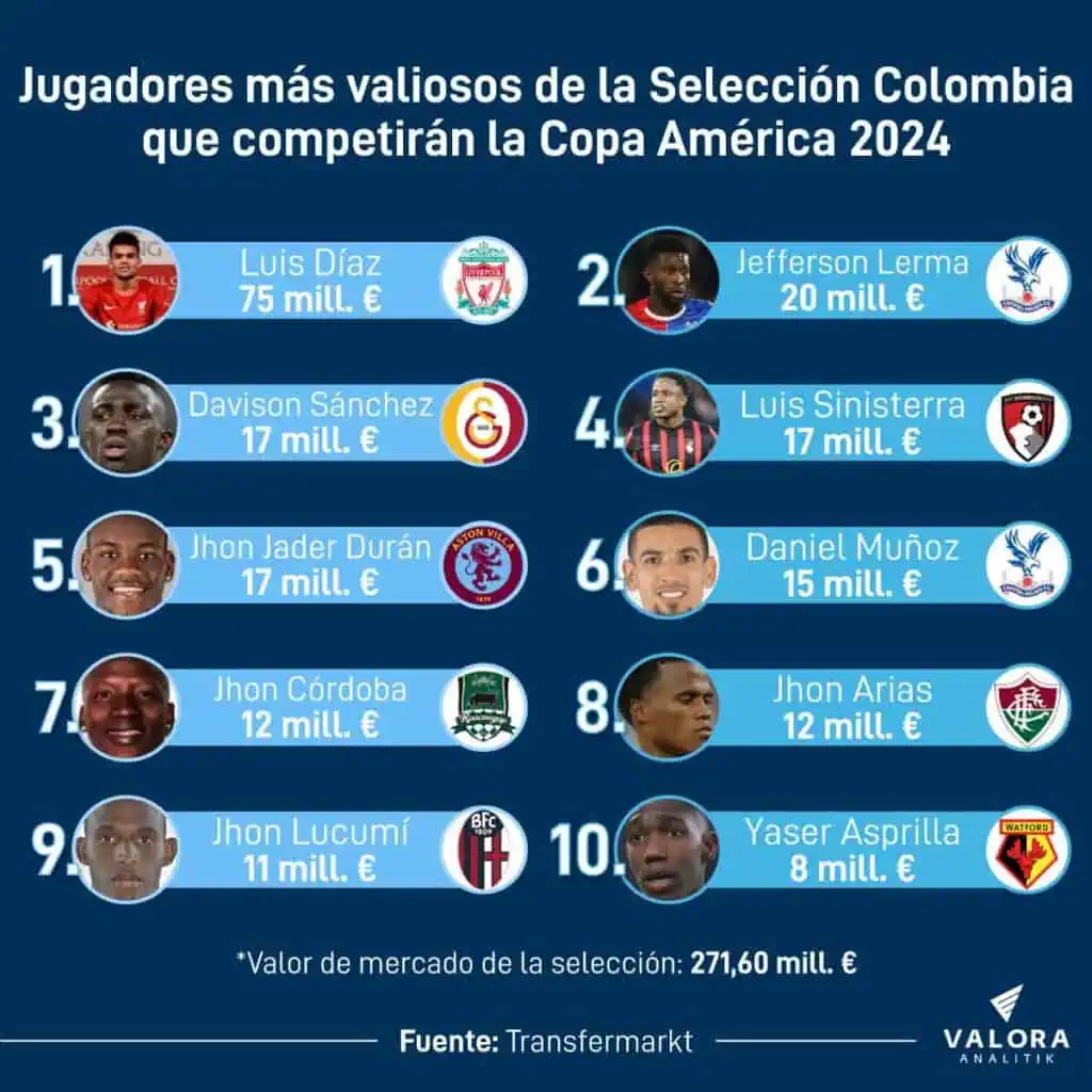 De 75 millones de euros a 1,5: La diferencia de valores entre los convocados de la Selección Colombia para la Copa América Jugadores de la Selección Colombia más valiosos rumbo a la Copa América.