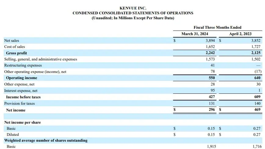 Kenvue, dueña de Johnson’s, Listerine y Neutrogena, elevó sus ingresos en primer trimestre de 2024 Kenvue