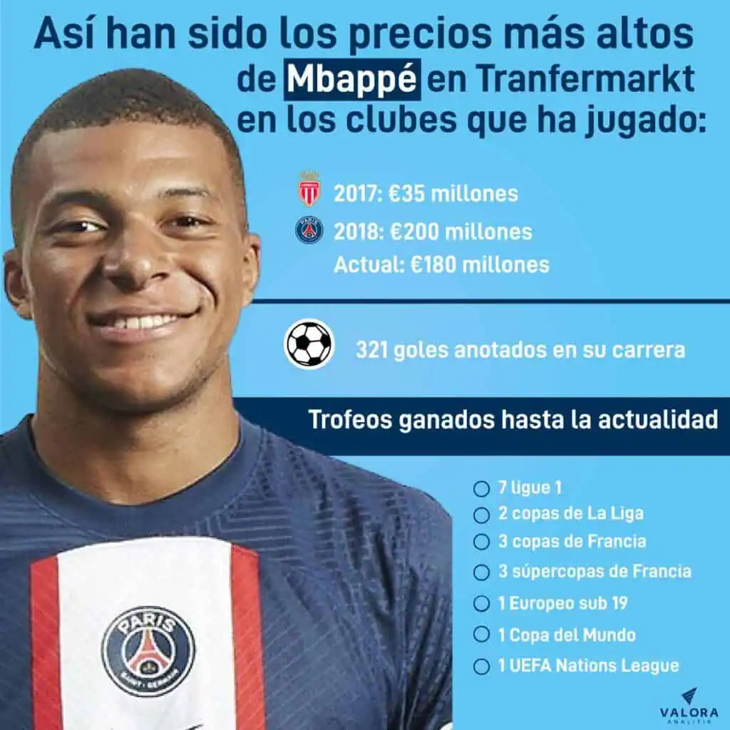 Mbappé se va del PSG con un valor de mercado de 180 millones de euros: ¿Llega a costo cero al Real Madrid? Mbappé