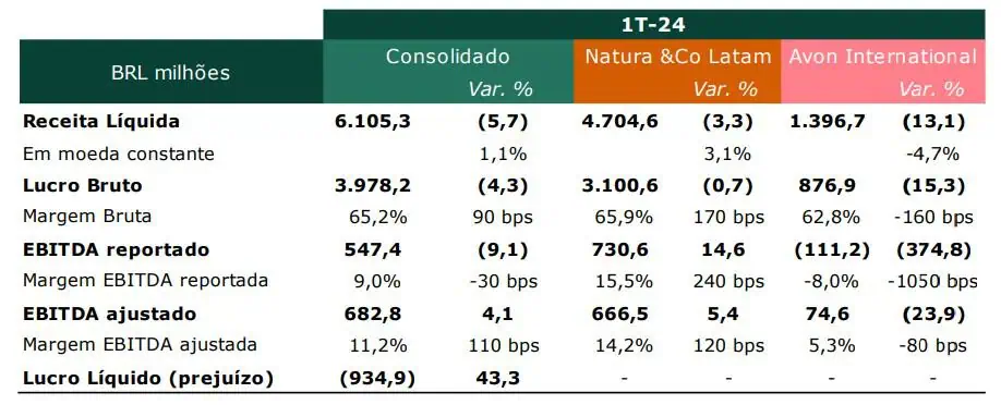 Ingresos de Natura & Co crecieron y compensaron caída de Avon en primer trimestre Natura & Co