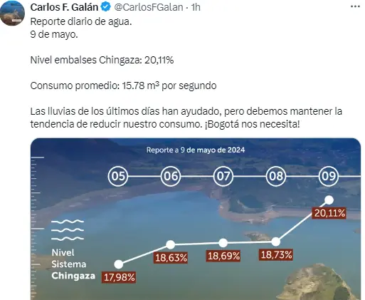 Chingaza llegó a su nivel más alto el pasado jueves con registro de 20,11 % Chingaza llegó al nivel del 20 %.