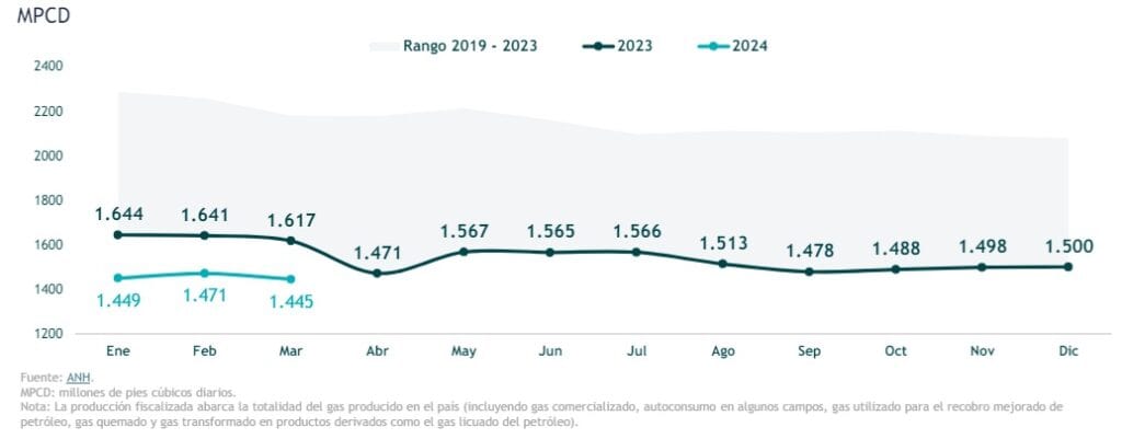Producción de gas natural en Colombia sigue en descenso: en marzo cayó 5,7 %