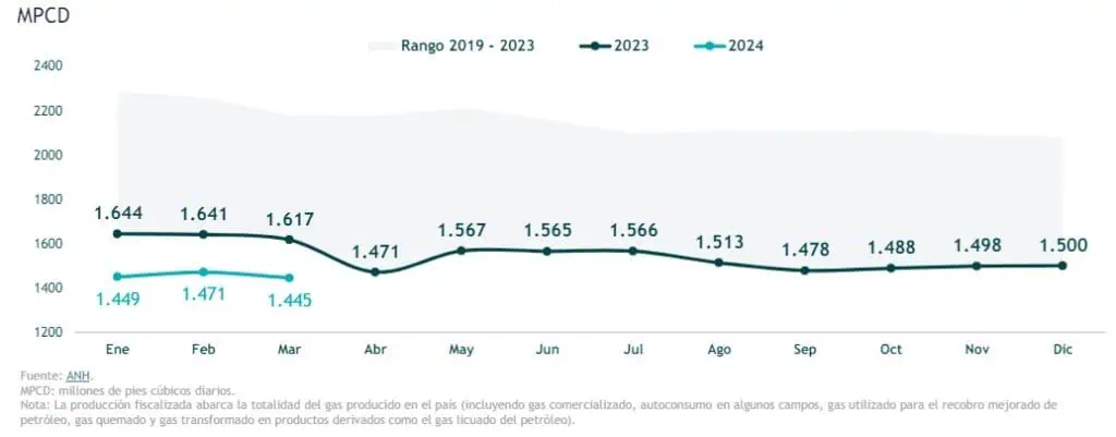 Producción de gas natural en Colombia sigue en descenso: en marzo cayó 5,7 % Producción de gas natural en Colombia sigue en descenso: en marzo cayó 5,7 %