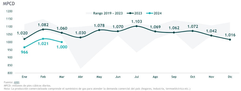 Producción de gas natural en Colombia sigue en descenso: en marzo cayó 5,7 %