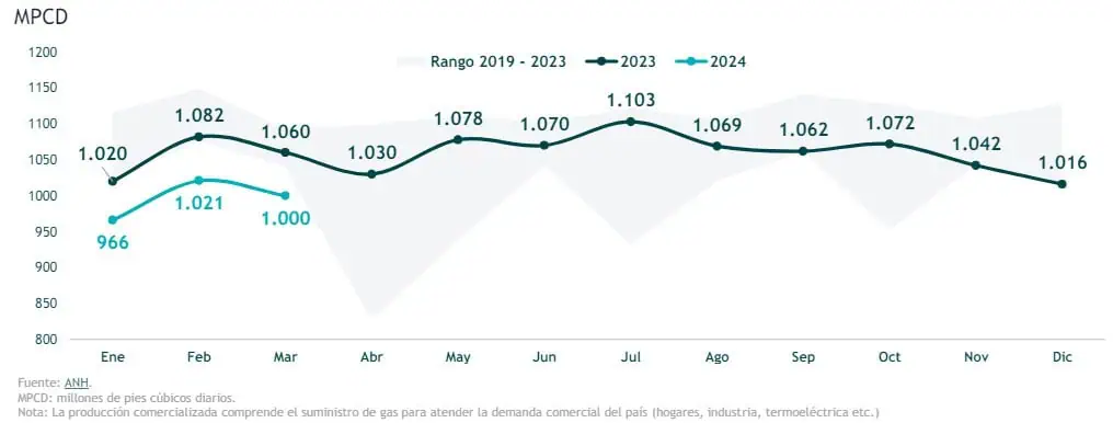 Producción de gas natural en Colombia sigue en descenso: en marzo cayó 5,7 % Producción de gas natural en Colombia sigue en descenso: en marzo cayó 5,7 %
