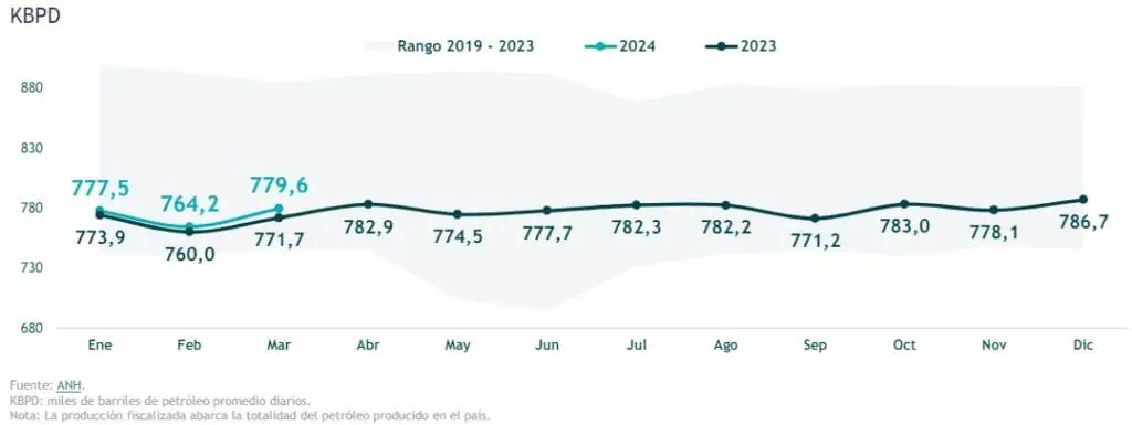 Producción de petróleo en Colombia subió levemente en primer trimestre de 2024 Producción de petróleo en Colombia subió levemente en primer trimestre de 2024