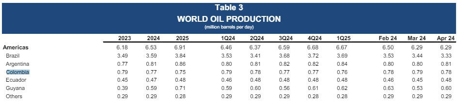 IEA espera que producción de petróleo en Colombia se mantenga en 2024, pero baje en 2025