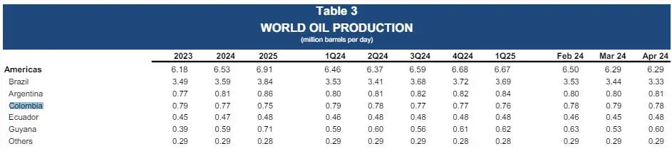 IEA espera que producción de petróleo en Colombia se mantenga en 2024, pero baje en 2025 IEA espera que producción de petróleo en Colombia se mantenga en 2024, pero baje en 2025