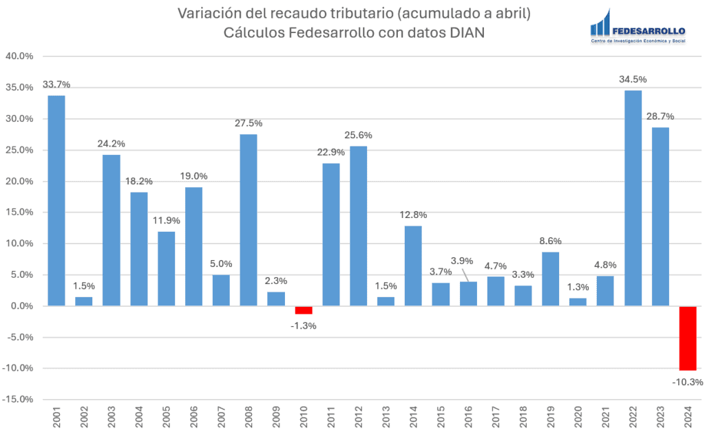 A abril de 2024, recaudo tributario en Colombia tuvo su peor caída en 14 años Recaudo tributario