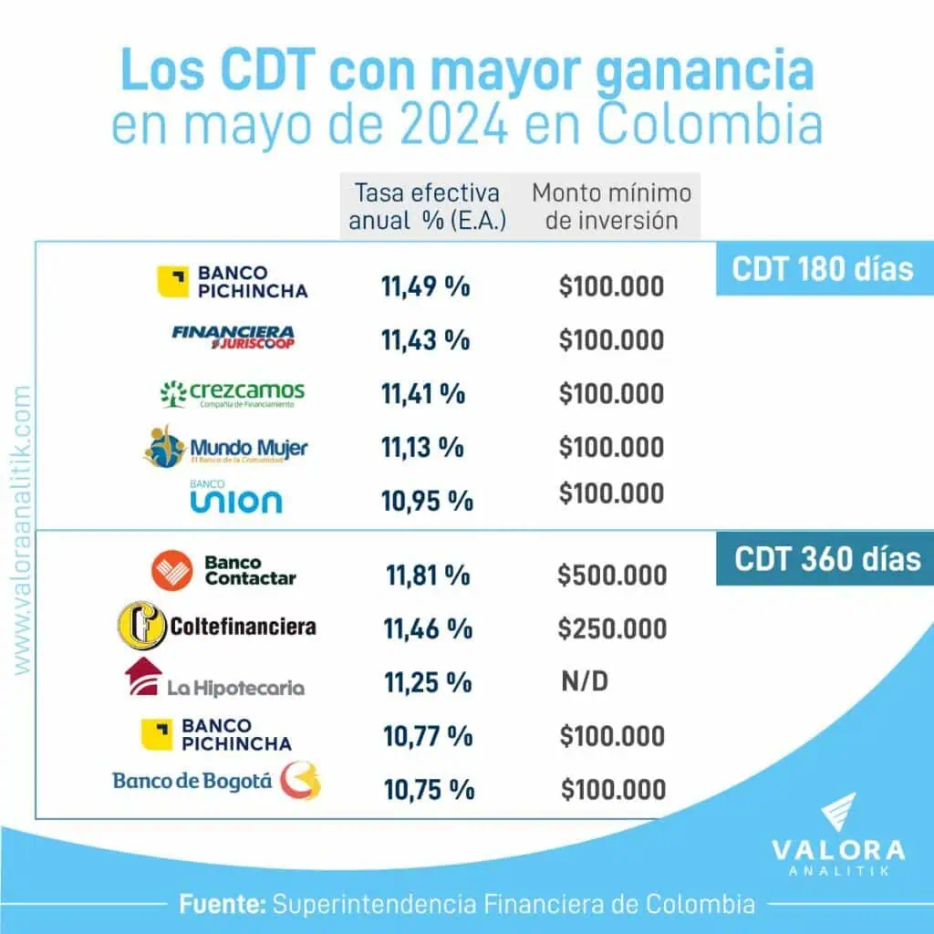 ¿Es mejor invertir en una cuenta de ahorros con rentabilidad o en un CDT en Colombia? Los CDT con mejores ganancias a mayo 10 de 2024.