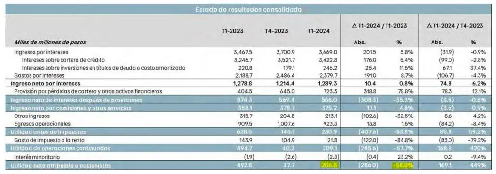 Banco de Bogotá registró importante caída de utilidades en primer trimestre de 2024 Banco de Bogotá