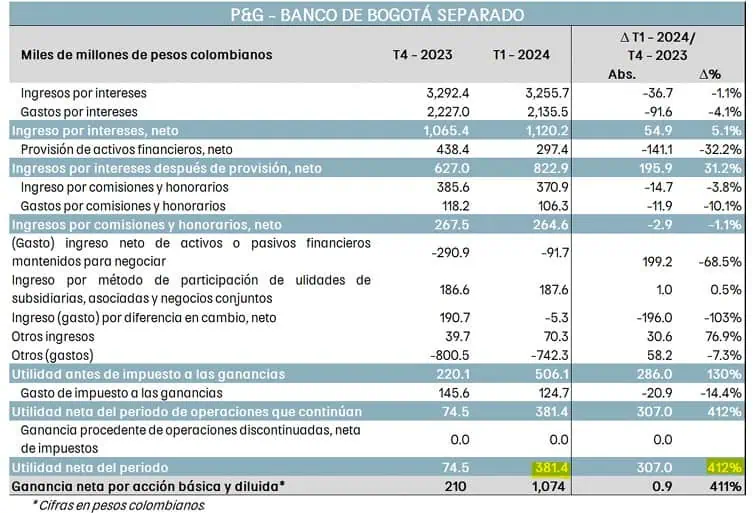 Banco de Bogotá registró importante caída de utilidades en primer trimestre de 2024 Banco de Bogotá