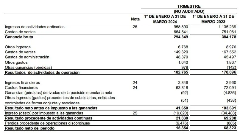 Ingresos de Carvajal tuvieron una reducción de 20 % en primer trimestre de 2024 Carvajal