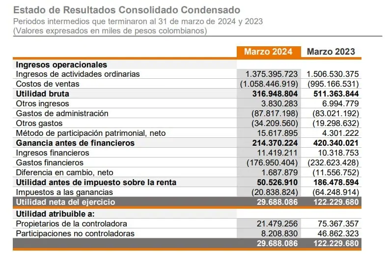 Celsia reportó disminución de ingresos en primer trimestre de 2024 por Fenómeno de El Niño Celsia