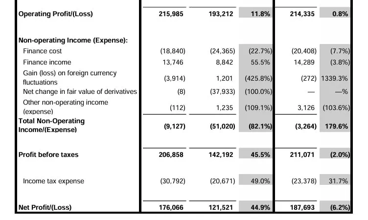 Ingresos y utilidades de Copa Holdings crecieron en primer trimestre de 2024 Copa Holdings