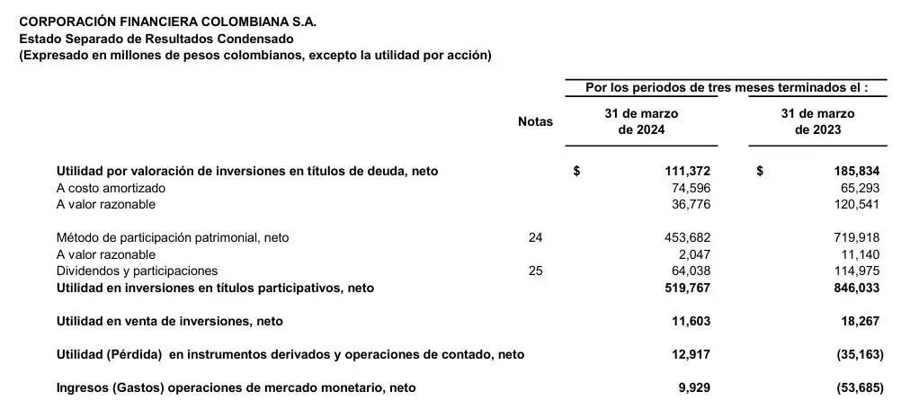 Corficolombiana reportó caída en utilidad neta en primer trimestre de 2024 Corficolombiana