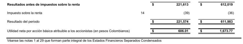 Corficolombiana reportó caída en utilidad neta en primer trimestre de 2024 Corficolombiana
