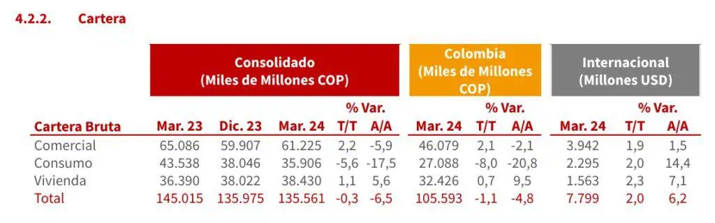 Davivienda reporta pérdida en primer trimestre y más de $5 billones de ingresos por intereses Davivienda