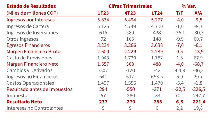 Davivienda reporta pérdida en primer trimestre y más de $5 billones de ingresos por intereses Davivienda