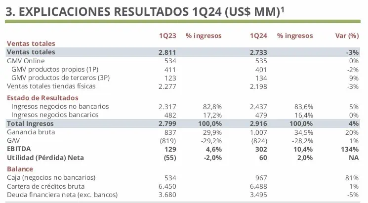 Ingresos de Falabella crecieron 4 % en primer trimestre de 2024 Falabella