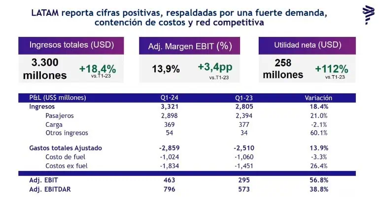 Utilidad neta de Latam Airlines creció 112 % en el primer trimestre de 2024 Latam