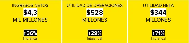 Utilidad neta de Mercado Libre creció 71 % en primer trimestre de 2024 Mercado Libre
