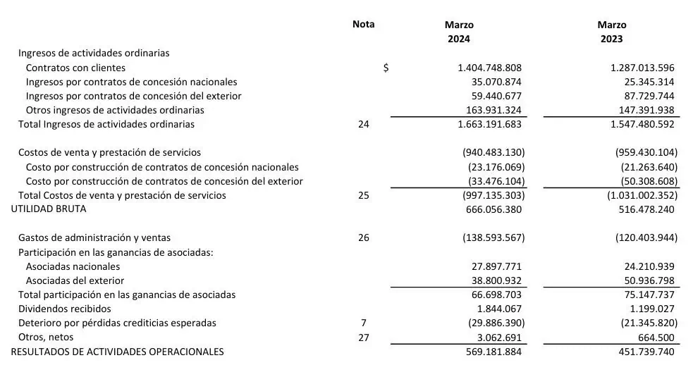 Promigas elevó sus ingresos y utilidad en el primer trimestre de 2024 Promigas