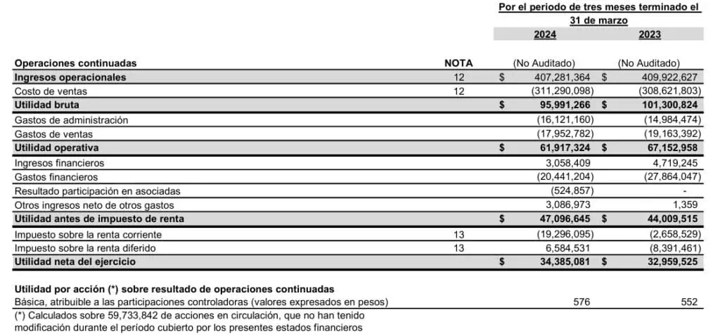 Riopaila Castilla logró elevar sus ganancias entre enero y marzo de 2024 Riopaila Castilla