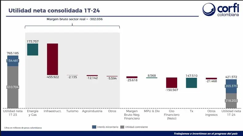 Negocios de energía y gas respaldaron resultados de Corficolombiana en primer trimestre de 2024 Corficolombiana