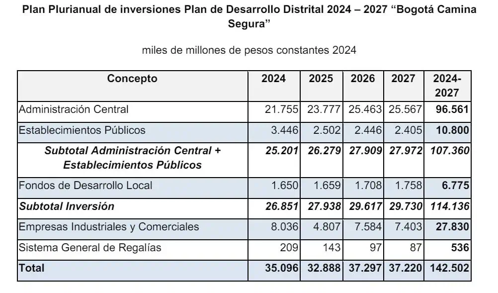 ¿De dónde saldrán los $142 billones del Plan de Desarrollo del alcalde Galán? ¿De dónde saldrá la plata para el Plan de Desarrollo de Galán
