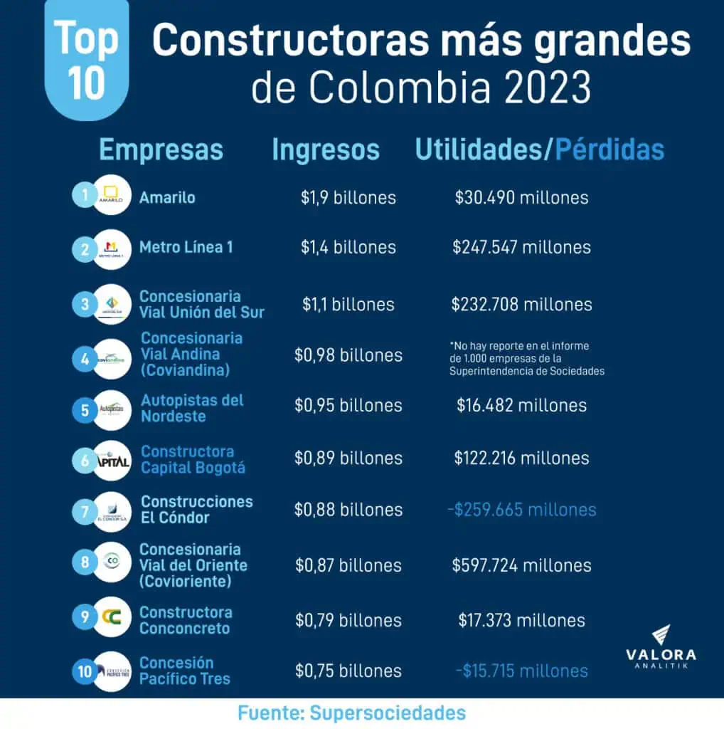 Estas son las 10 constructoras más grandes de Colombia Estas son las 10 constructoras más grandes de Colombia