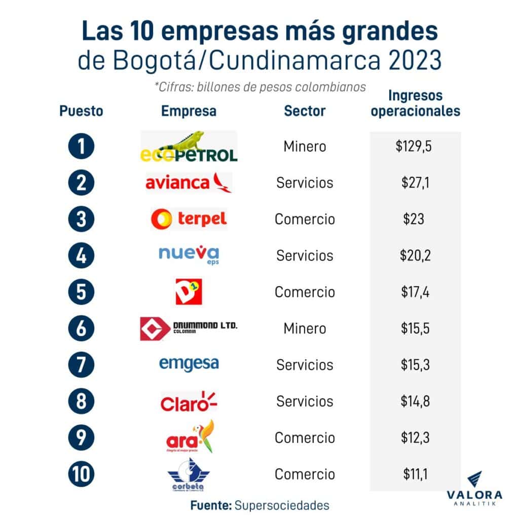 Las 10 empresas más grandes de Bogotá - Cundinamarca. 