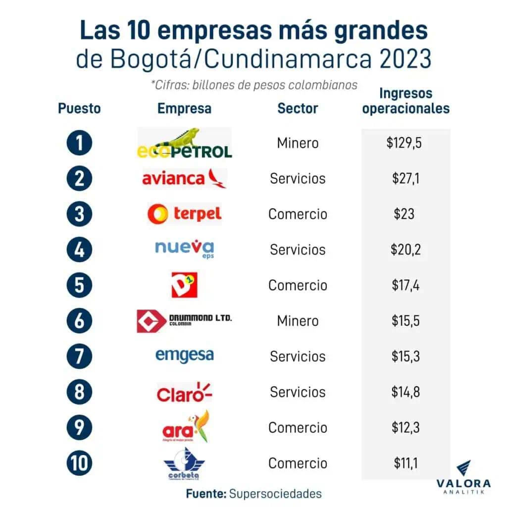 Ecopetrol, Avianca y Terpel: Las empresas más grandes de Bogotá Las 10 empresas más grandes de Bogotá - Cundinamarca.