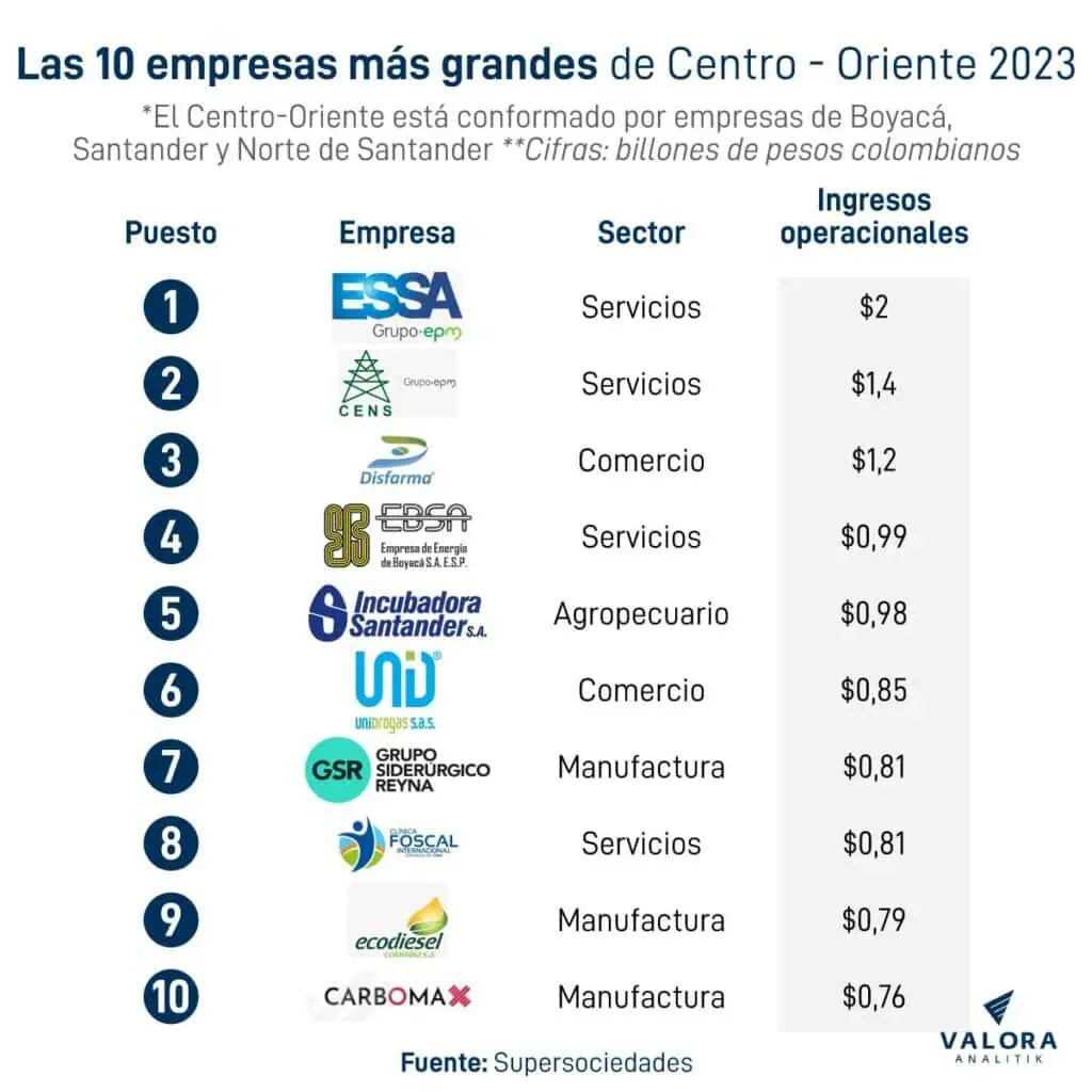 Filiales de EPM, entre las empresas más grandes en Santanderes y Boyacá Las 10 empresas más grandes en la región centro oriente de Colombia.