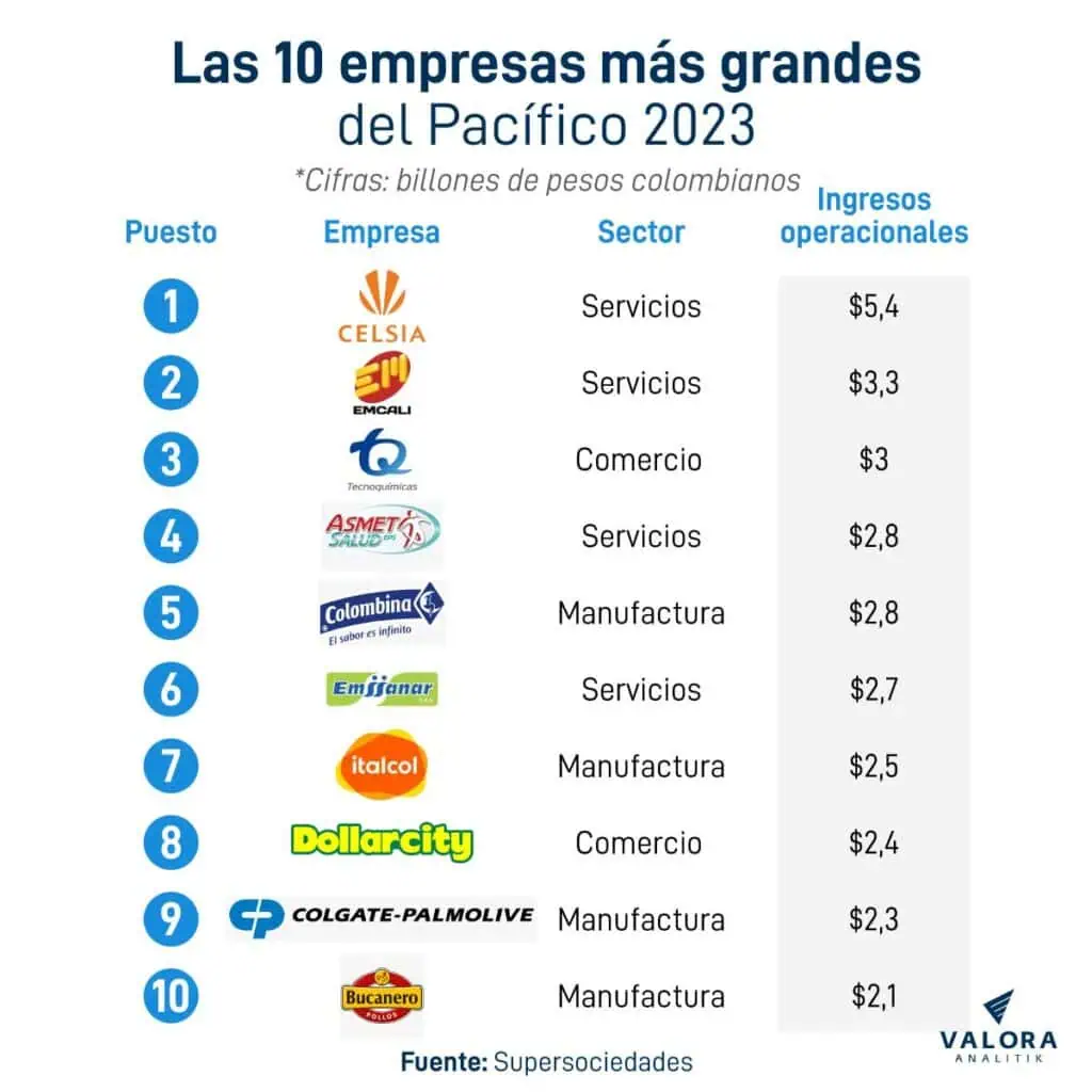 Las empresas más grandes del Pacífico colombiano en 2023 Las 10 empresas más grandes del Pacífico