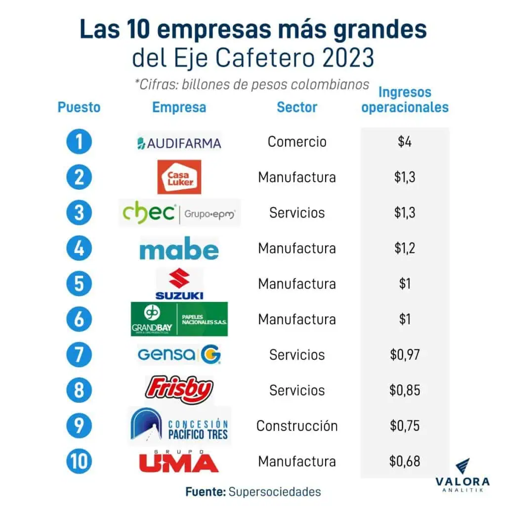 Audifarma y Casa Luker: Las empresas más grandes del Eje Cafetero Las 10 empresas más grandes del Eje Cafetero.