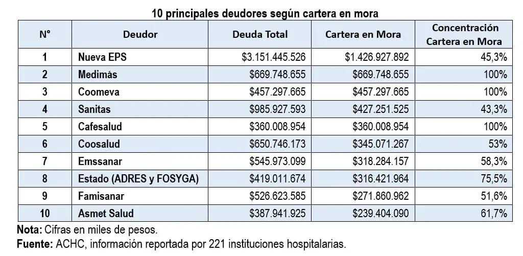 Estas son las EPS más endeudadas con las clínicas y hospitales 10 principales deudoras