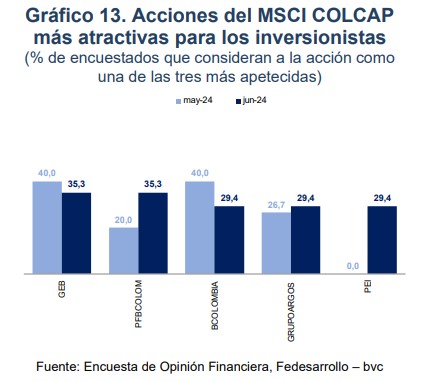 Acciones recomendadas para invertir en Colombia
