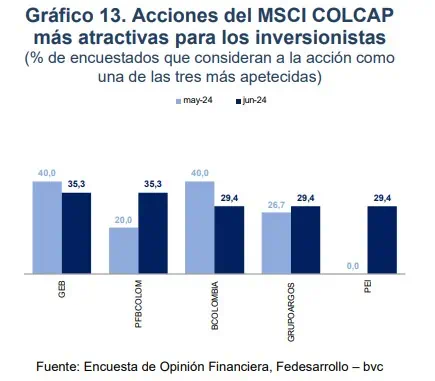 Estas son las acciones recomendadas para invertir en Colombia Acciones recomendadas para invertir en Colombia