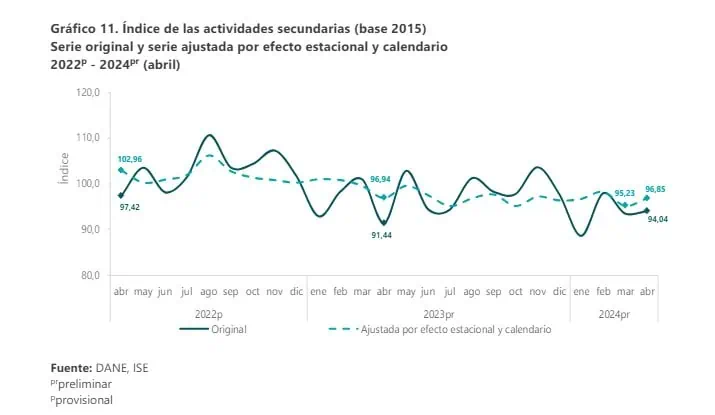 Economía colombiana creció 5,5% en abril y revirtió las cifras de decrecimiento Economía colombiana creció 5,5% en abril y revirtió las cifras de decrecimiento