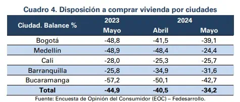 Colombianos mejoraron su intención de comprar casa y carro en Colombia Apetito por comprar casa en Colombia