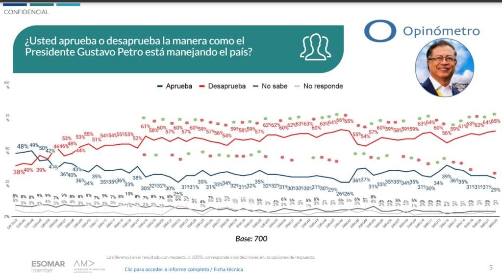 Aprobación de Gustavo Petro al 1 de junio