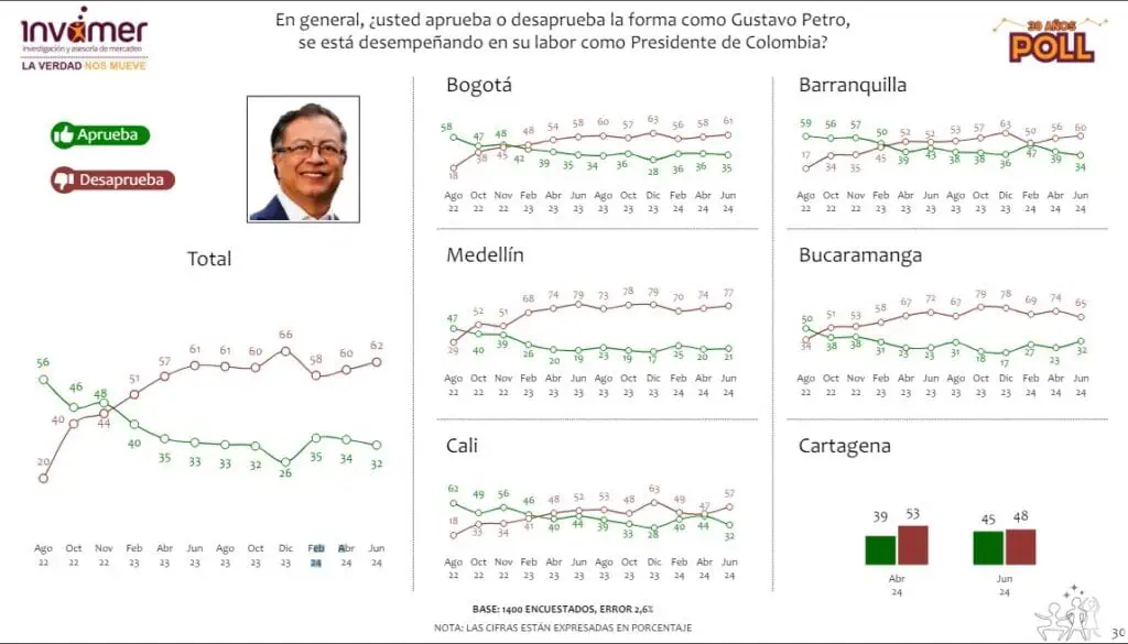 Encuesta Invamer: Sube desaprobación de Petro y mayoría cree que busca reelección Aprobación del presidente Gustavo Petro-Invamer
