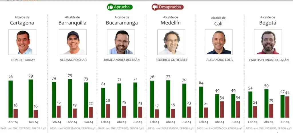 Se disparó la desaprobación en Bogotá del alcalde Carlos Fernando Galán Aprobación y desaprobación de Carlos Fernando Galán