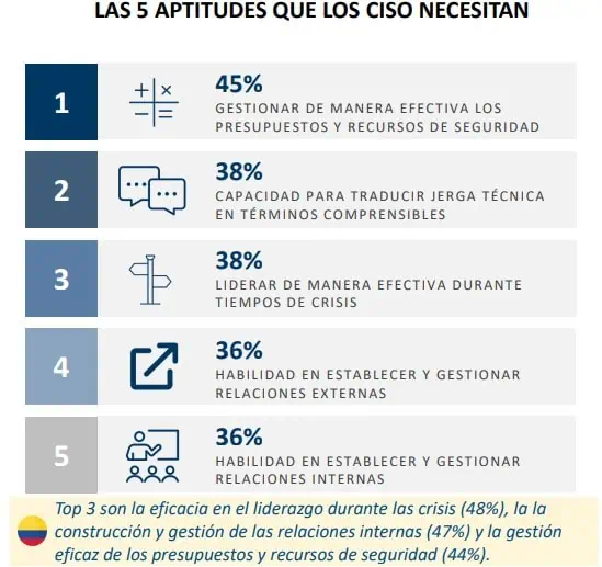 Un ‘elefante en la habitación’: pese a ser prioridad en empresas, la ciberseguridad tiene importantes pendientes Aptitudes Ciso
